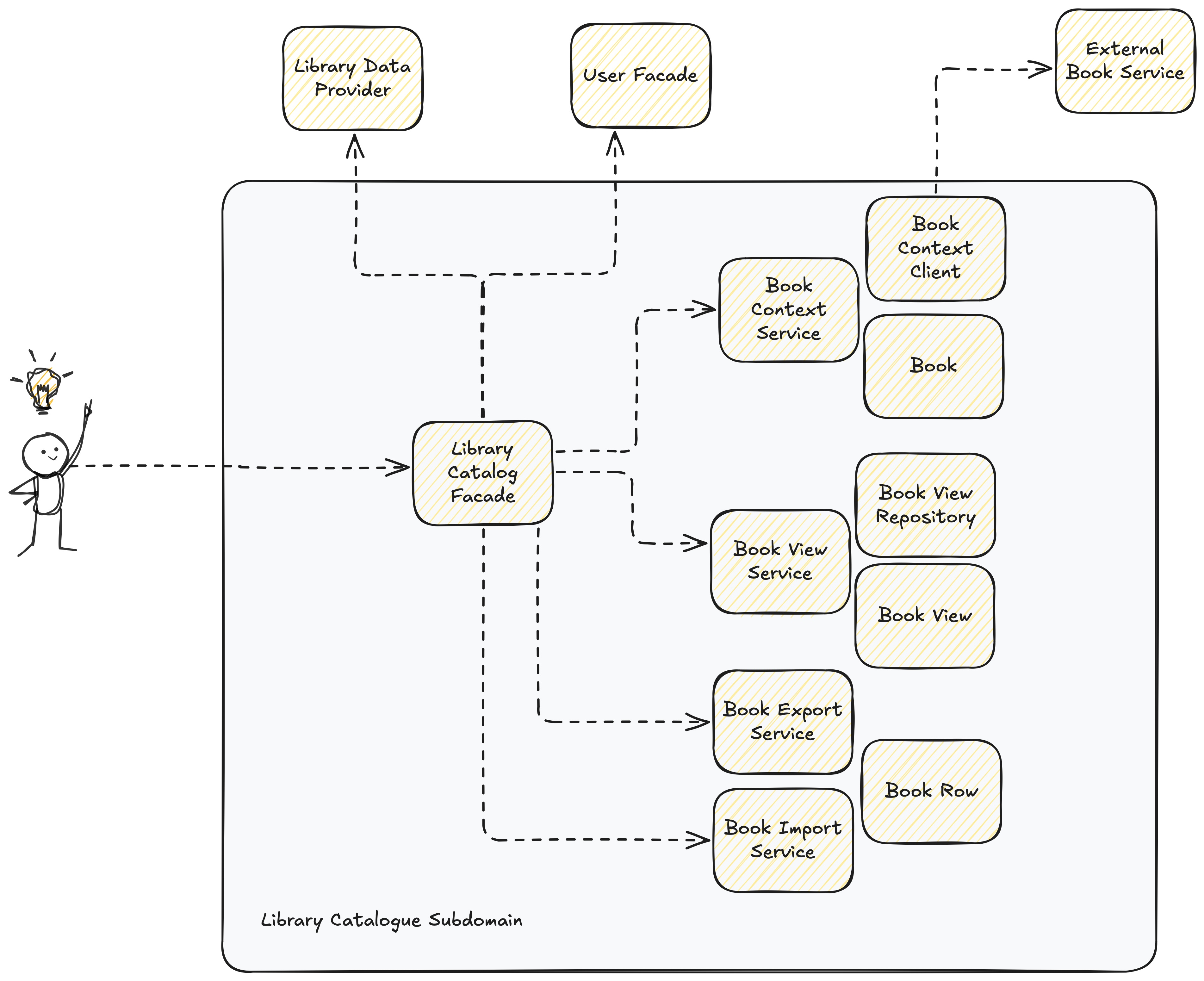 Library design overview