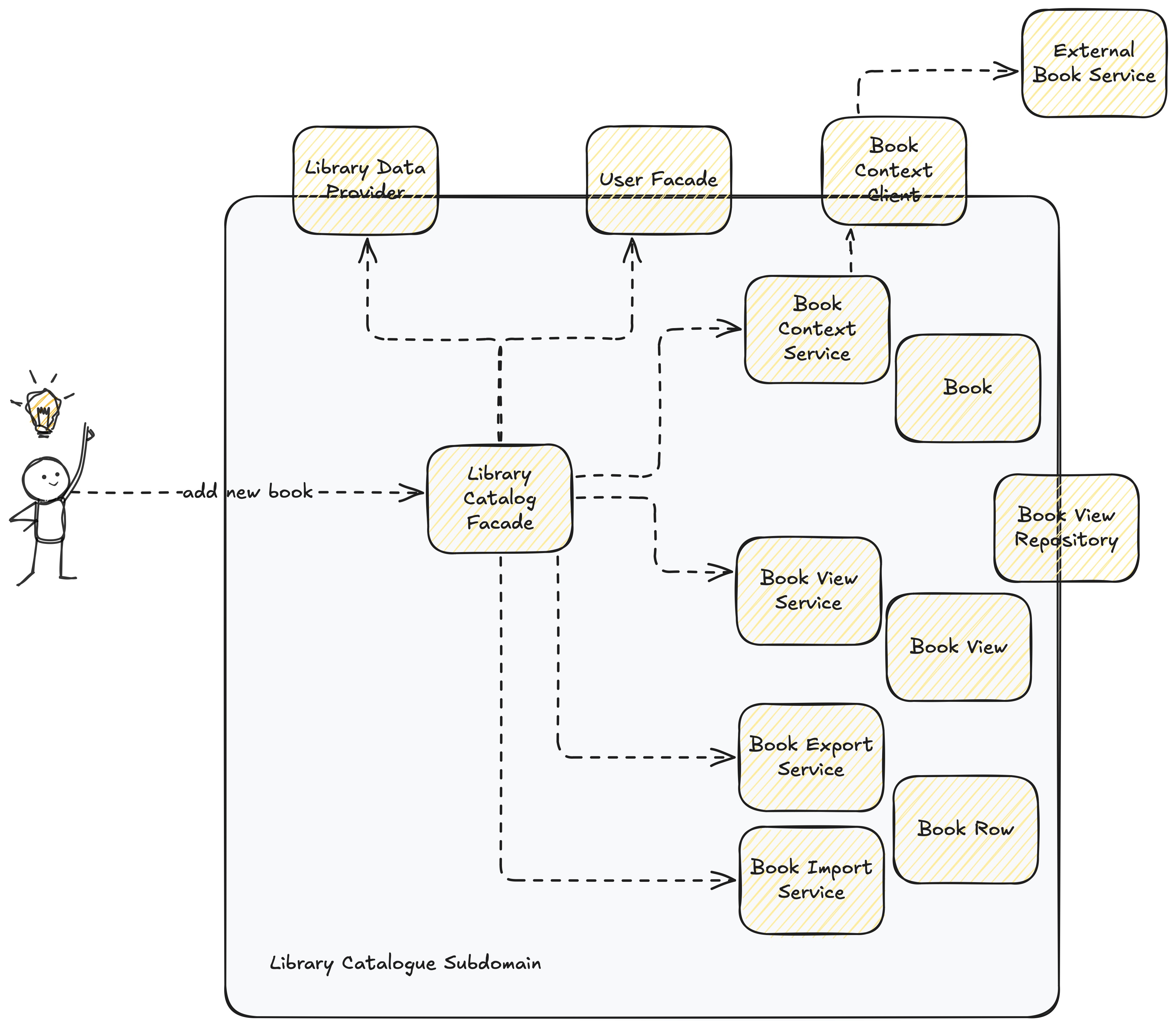 Library and Ports & Adapters