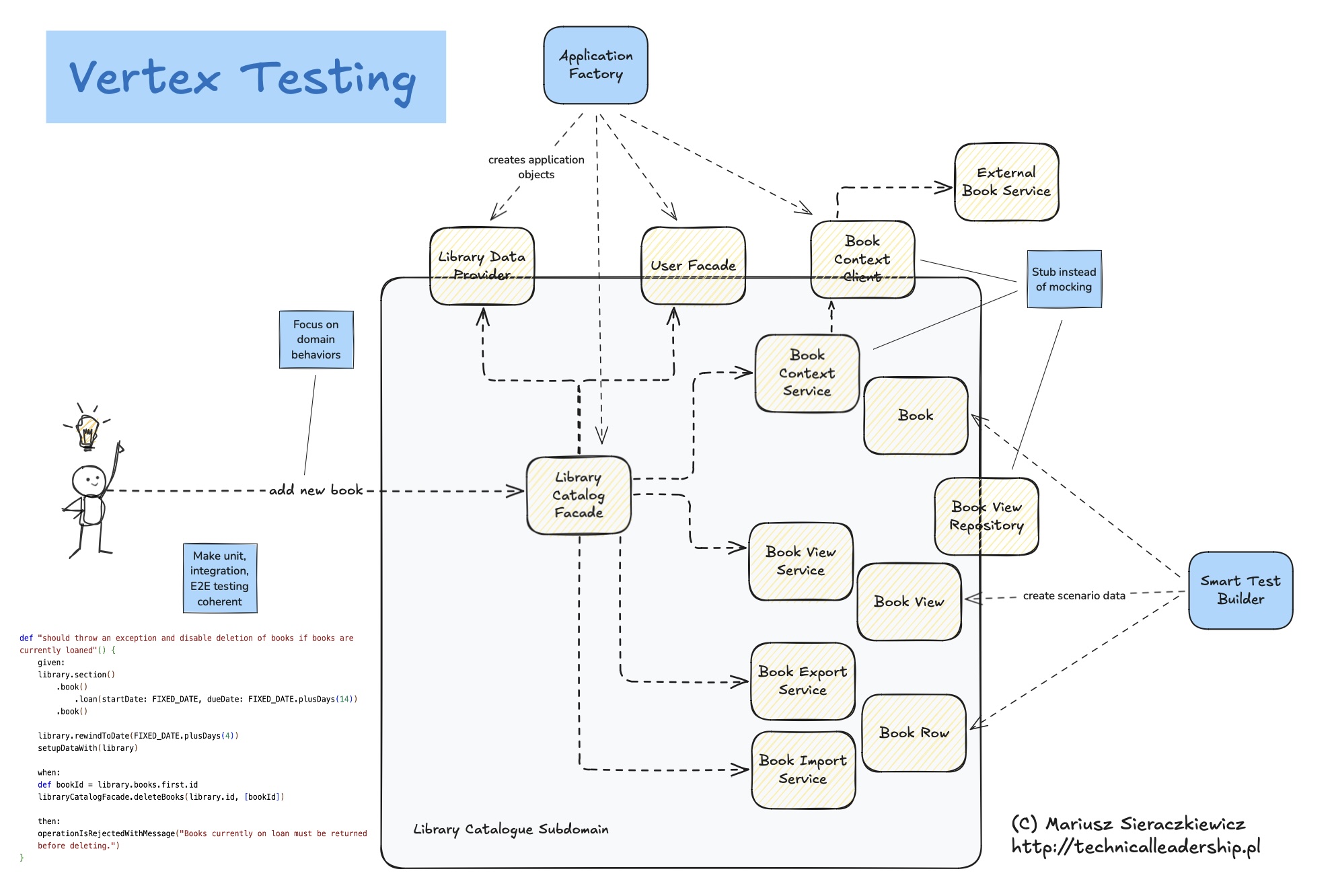 Systematic Approach to Automated Software Testing with Vertex Testing post image