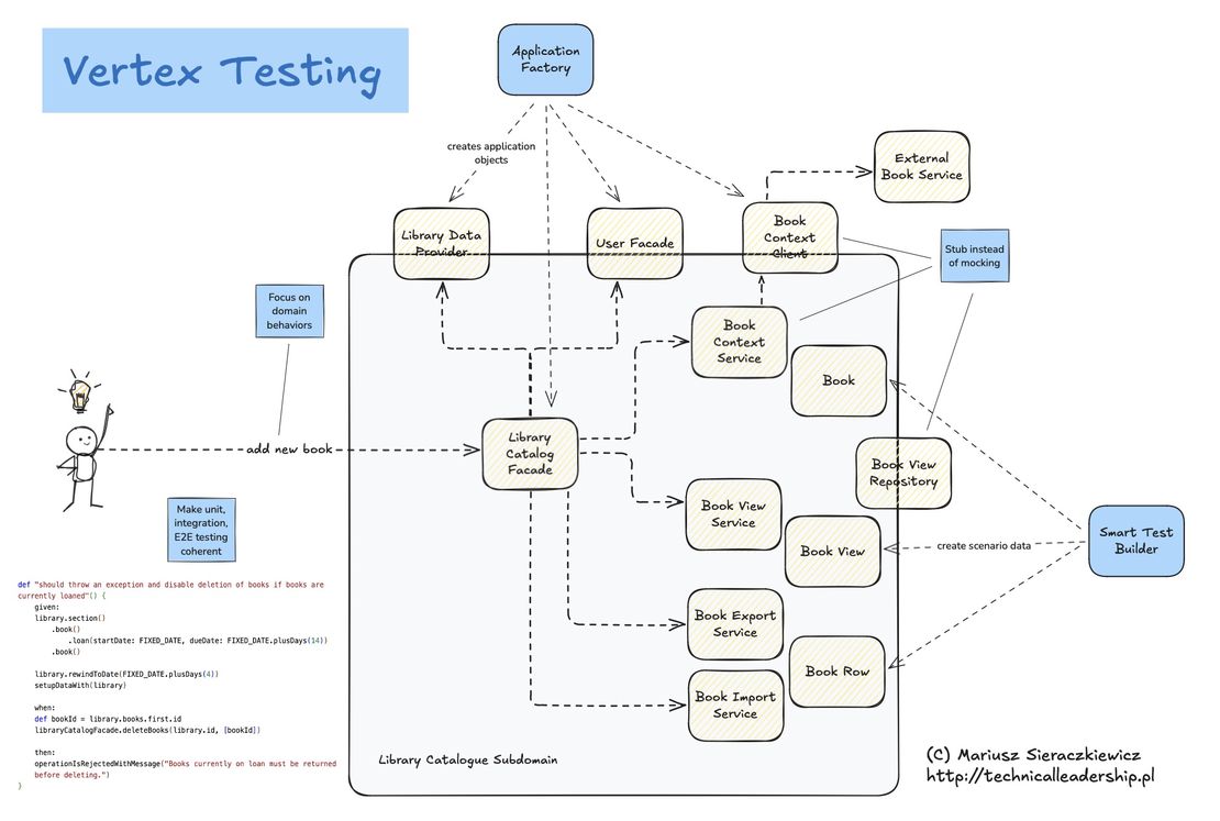 Systematic Approach to Automated Software Testing with Vertex Testing